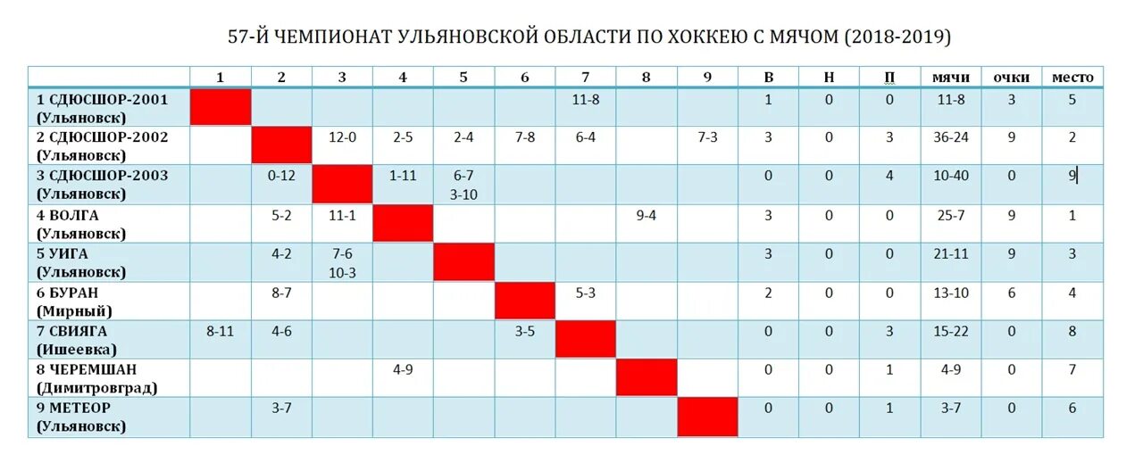 Хоккей результаты встреч. Хоккей с мячом таблица. Таблица по хоккею с мячом. Таблица чемпионата по хоккею с мячом. Хоккей с мячом турнирная таблица.