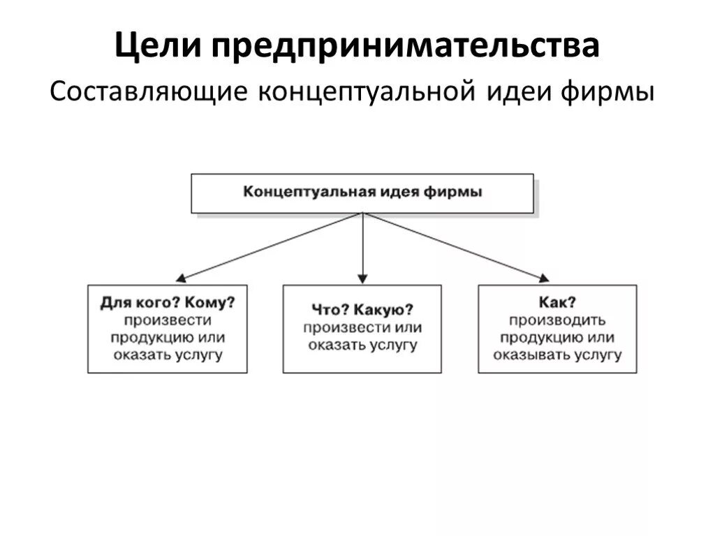 Цели функции предпринимательства