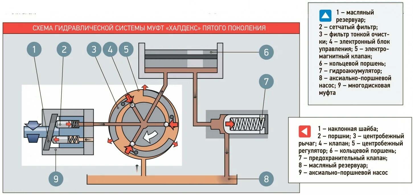 Муфта халдекс 4 поколения схема. Халдекс 4 гидравлическая схема. Кольцевой поршень муфты халдекс 4. Схема муфты Haldex 5.
