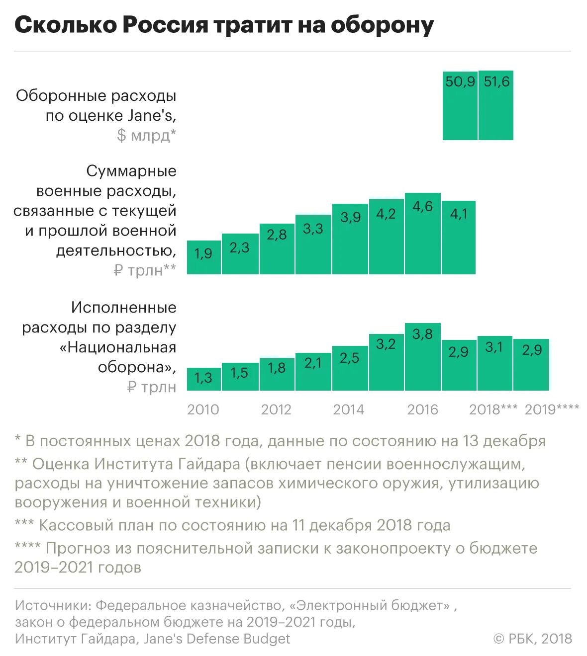 Вс рф о расходах. Военный бюджет РФ. Бюджет армии России. Бюджет армии РФ по годам. Военный бюджет РФ на 2021 год.