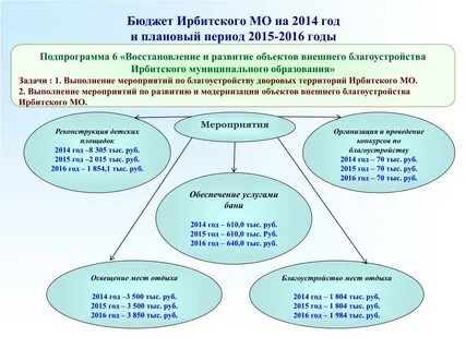 Сроки бюджетного года