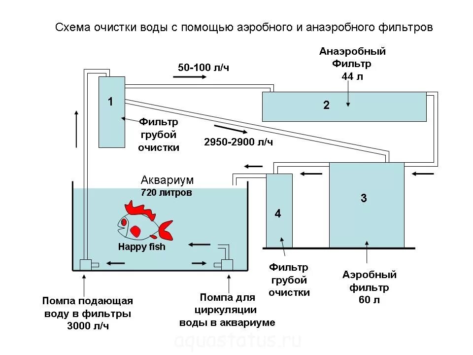 Как очистить воду в аквариуме. Схема системы очистки воды УЗВ. Фильтрация УЗВ схема. Схема барабанного фильтра для УЗВ. Схема биофильтра для УЗВ.