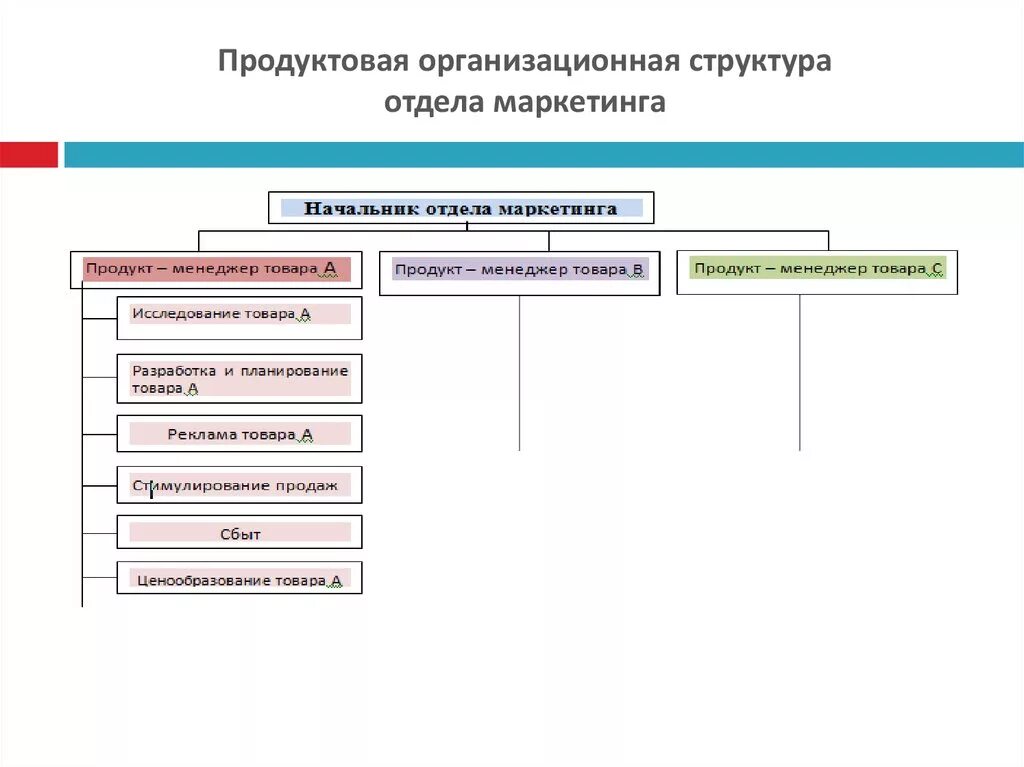 Ориентации организационной структуры отдела маркетинга. Схема работы отдела маркетинга. Организационная структура департамента маркетинга. Структура департамента маркетинга в компании. Должности в отделе маркетинга