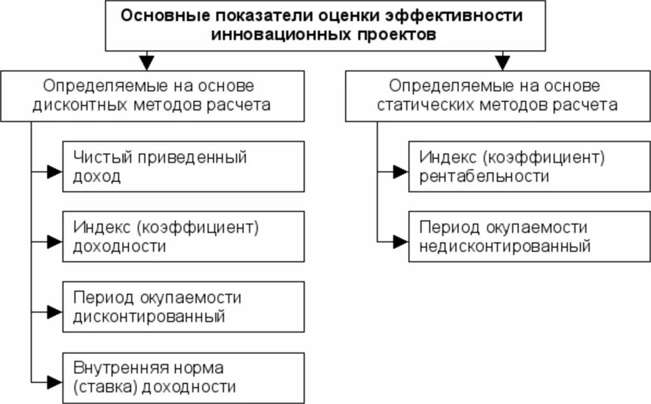 1 Система показателей эффективности инновационной деятельности. Показатели оценки эффективности инноваций. Показатели оценки эффективности инновационного проекта. Критерии эффективности инновационной деятельности. Методики оценки эффективности организации