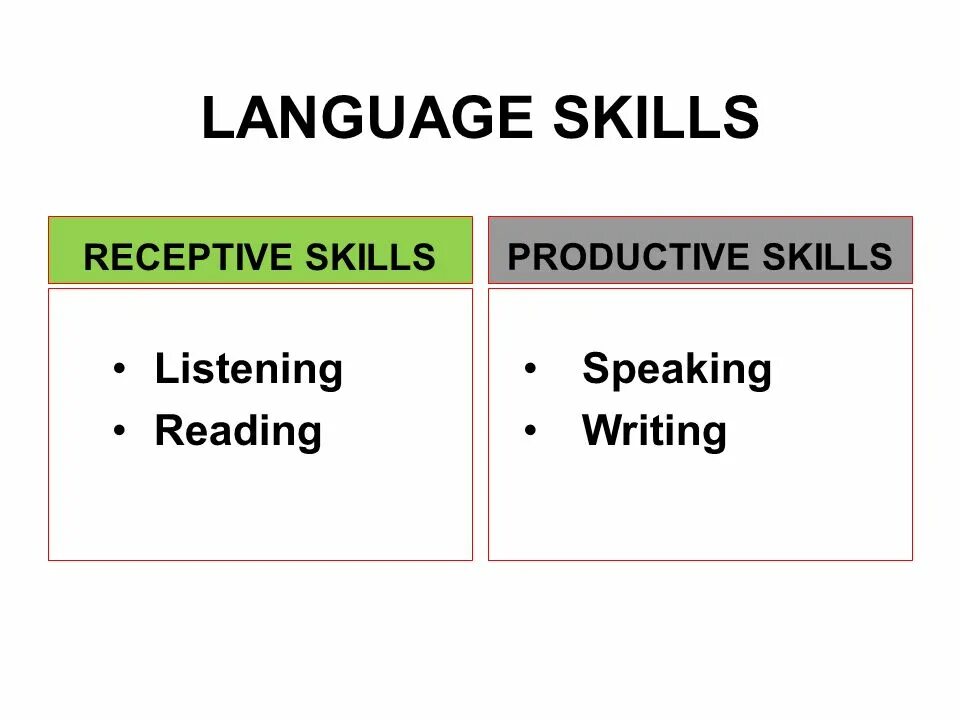 Reading аудирование. Productive skills and receptive skills. Productive skills: speaking and writing. Integrating language skills. Speaking skills Assessment.