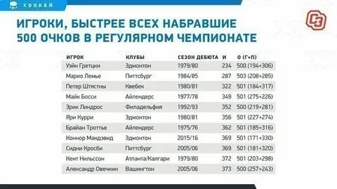 Нхл 500 шайб и более на сегодня