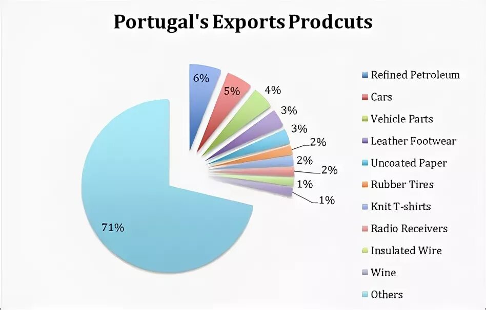 Экспорт Португалии. Структура экспорта Португалии. Экспорт и импорт Португалии. Структура импорта Португалии. Product export