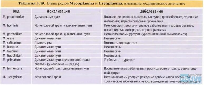 Эффективное лечение уреаплазмы. Схема лечения микоплазмы. Уреаплазма пути передачи. Пути передачи микоплазмы гениталиум. Микоплазма хоминис лечение схема.