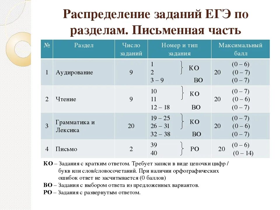 Сколько баллов за 21 задание егэ. Баллы ОГЭ пл английскому. Баллы ЕГЭ по английскому. Баллы по английскому ОГЭ. Баллы пт ОГЭ английский.