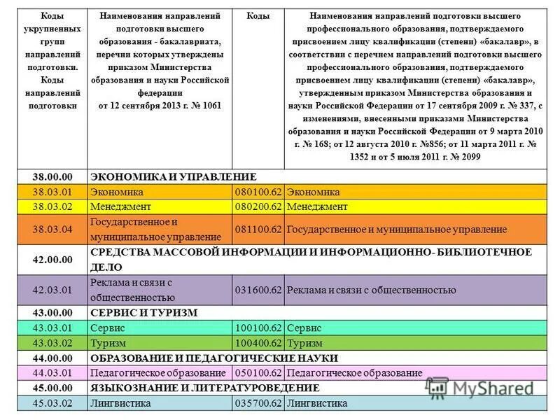 Код образования. Коды направления подготовки. Код и Наименование направления подготовки. Коды направлений образования. Укрупненные группы направлений подготовки.