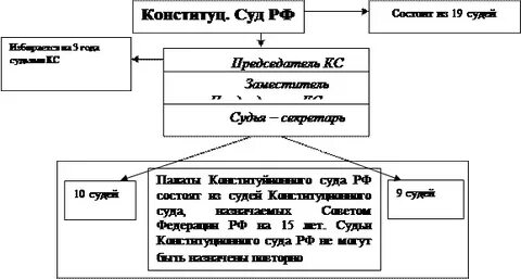 Состав конституционного суда рф схема