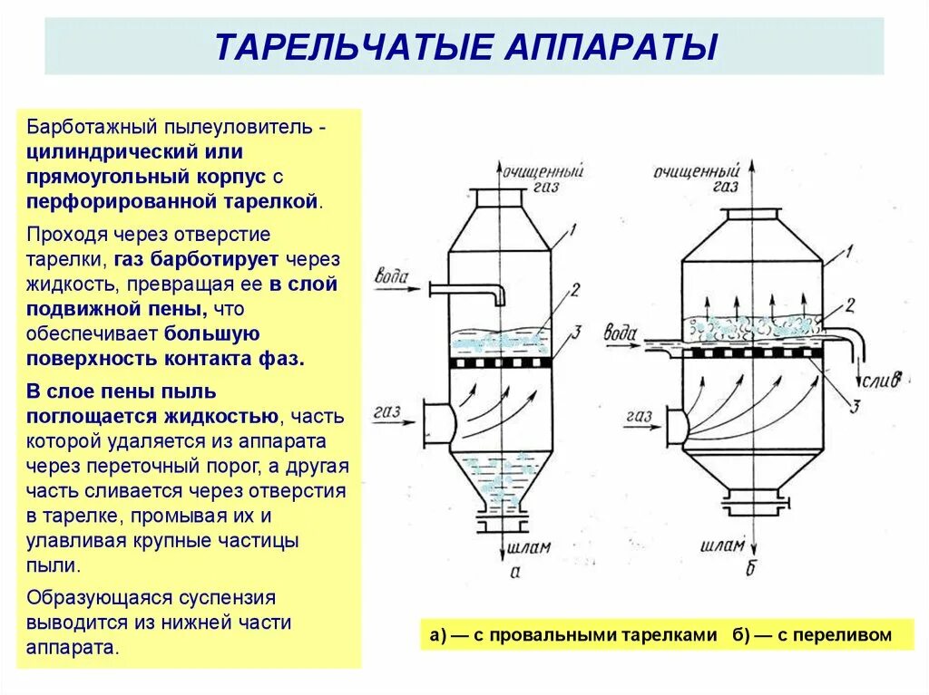 Барботажно-пенные пылеуловители схема. Тарельчатый скруббер схема. Пенный скруббер схема. Барботажная колонна схема. Сухая очистка газов