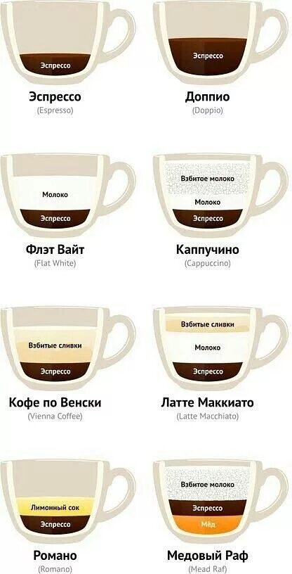 Кофе флэт уайт чем отличается от капучино. Отличие флэт уайт и капучино латте кофе. флэт уайт, капучино, латте кофе. капучино латте флэт уайт отличия. латте капучино раф флэт уайт.