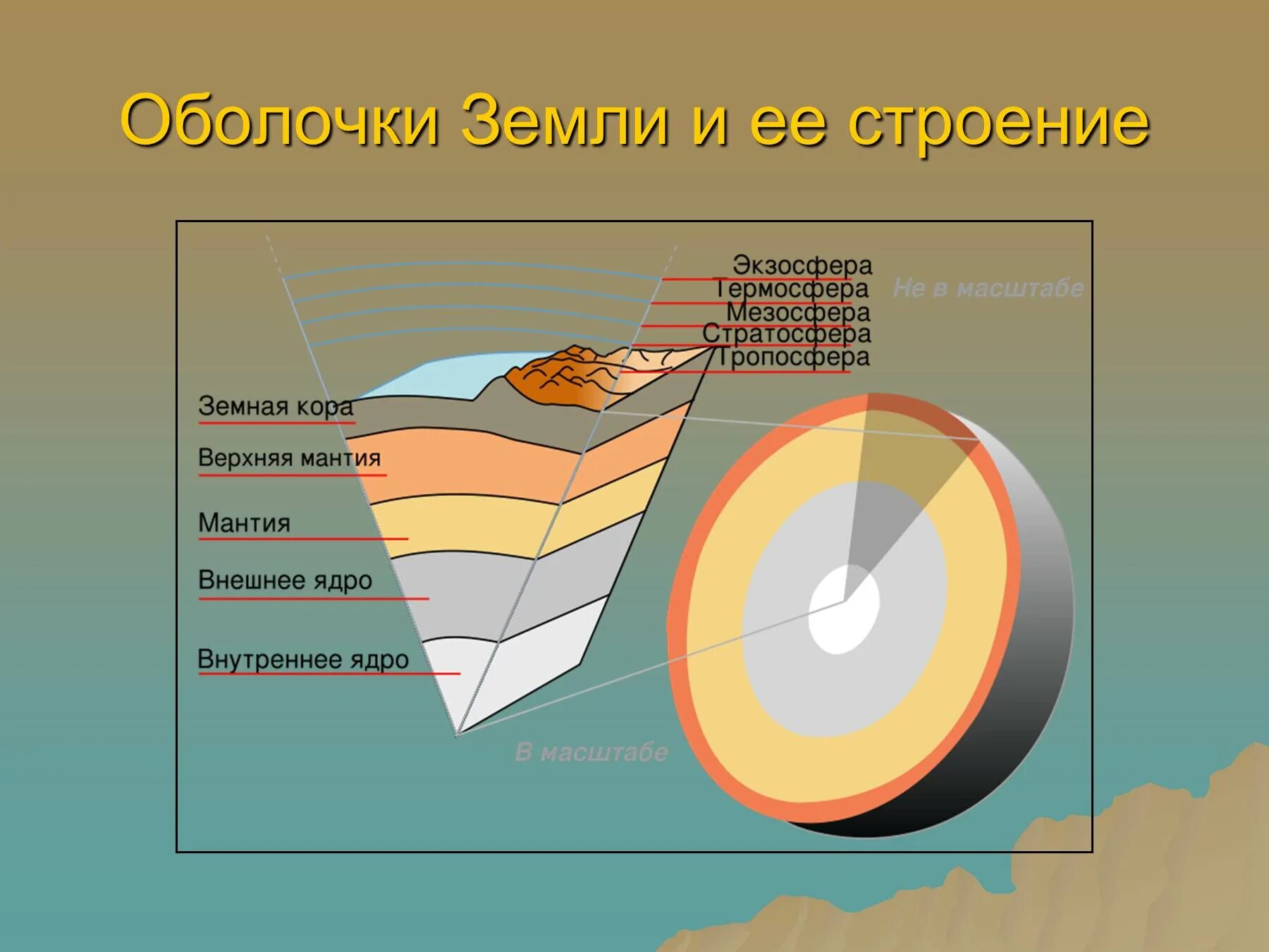 Земная оболочка оболочка жизни. Порядок расположения внешних оболочек земли (снизу вверх). Строение оболочки земли. Внешнее строение земли оболочки земли. Оболочечное строение земли.