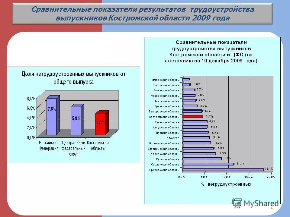 Сравнение показателей