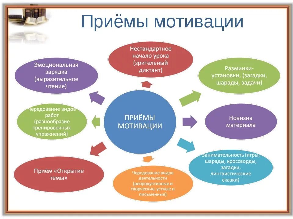 Прием на работу преподавателя. Приемы учебной мотивации в начальной школе. Приемы учебной мотивации на уроках в начальной школе. Приемы мотивации на уроке. Методы и приемы мотивации.