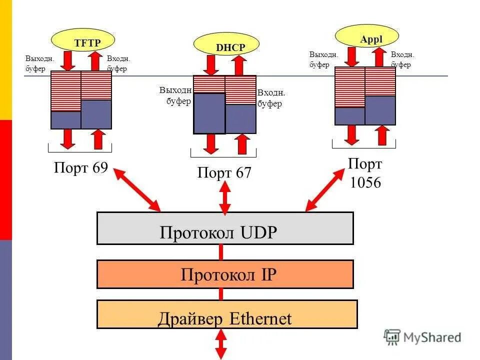 Udp протокол. Межсетевой уровень TCP/IP. TFTP протокол транспортный уровень. Структура протокола DHCP.