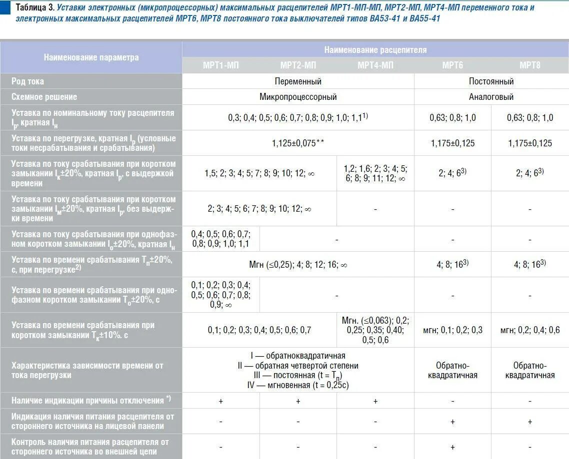 Уставка по току срабатывания электромагнитного расцепителя таблица. Ток срабатывания расцепителя автоматического выключателя. Токовые уставки автоматических выключателей. Уставка электромагнитного расцепителя автоматического выключателя. Ток электромагнитного расцепителя автоматического выключателя