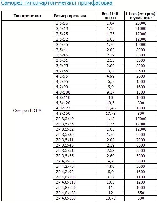 Кг 1 120 вес. Вес 1000 штук саморезов 4,2 на 70. Вес самореза 3 5х35. Саморез вес 1 шт. Вес саморезов 3,5 41 мм.