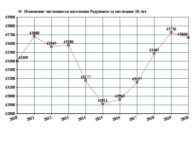 Ярославль население численность 2024. График изменения численности населения в ХМАО. Численность населения ХМАО за 10 лет. Диаграмма численности населения России в 2021 году.