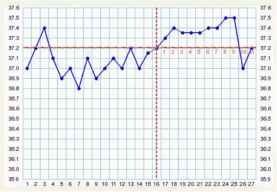 Температура второй фазы. Во второй фазе базальная температура 37.1. Базальная температура во 2 фазе цикла. График базальной температуры во второй фазе цикла. График БТ прогестероновая недостаточность.