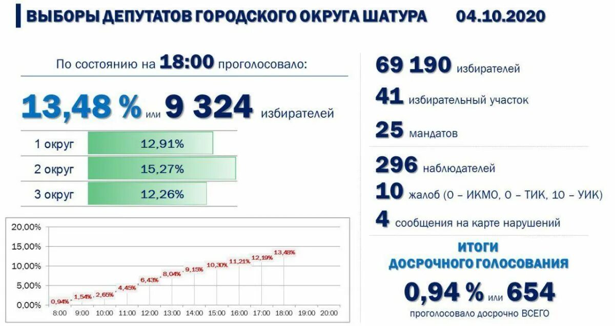 Явка на выборы на 18 часов. Явка на выборы в России статистика за 10 лет. Предварительные данные голосования.