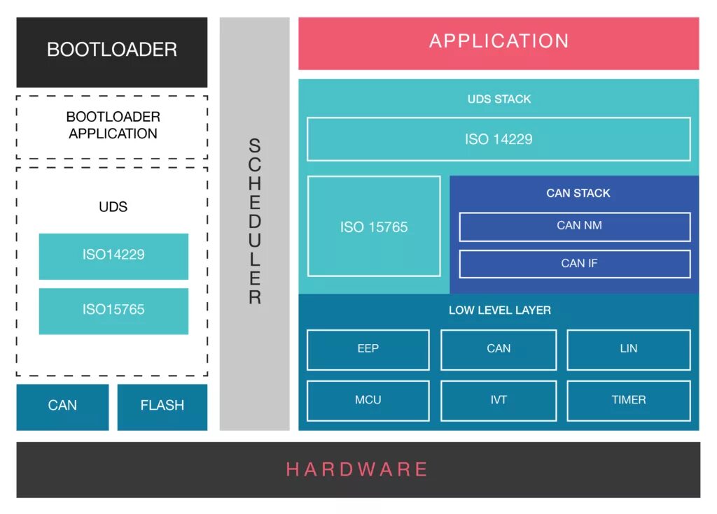Can software. Iso 11898 can. can протокол. can stack. can bus osi model.