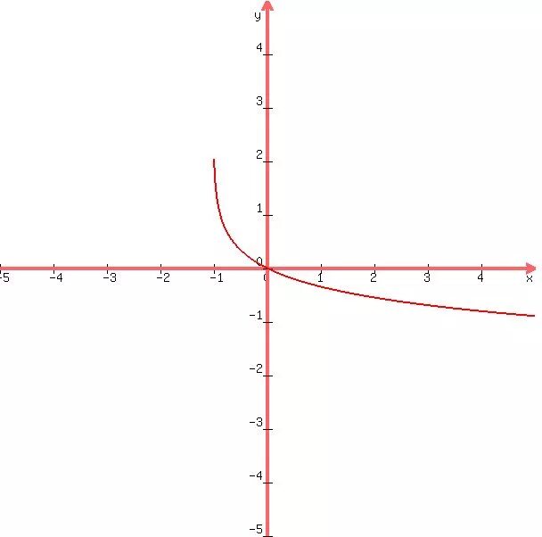 Y x 2ln x 3. График функции Ln x+1. Функция Ln x 2. График функции y Ln x. LNX<=X-1 функция.