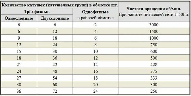 Как определить количество оборотов электродвигателя. Как измерить число оборотов электродвигателя. Как узнать число оборотов электродвигателя. Как определить количество полюсов асинхронного двигателя. Сколько полюсов в двигателе