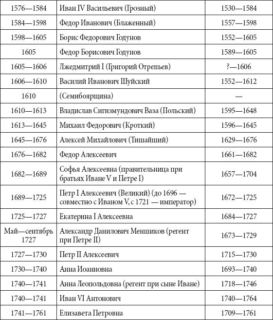 Русские правители 14 века