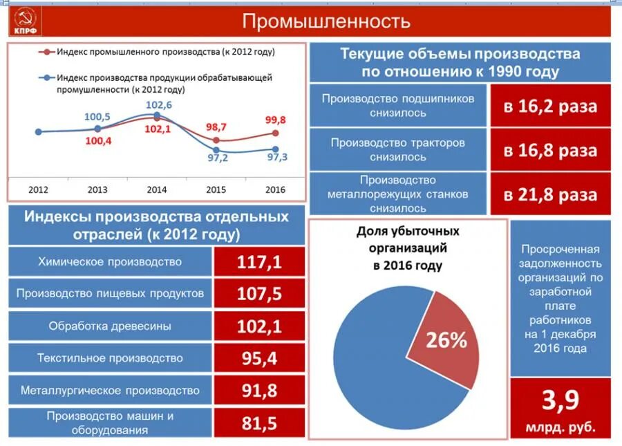 Производство россии 2016. Индекс промышленного производства России 2016. Индекс промышленного производства Украине 1990 год.