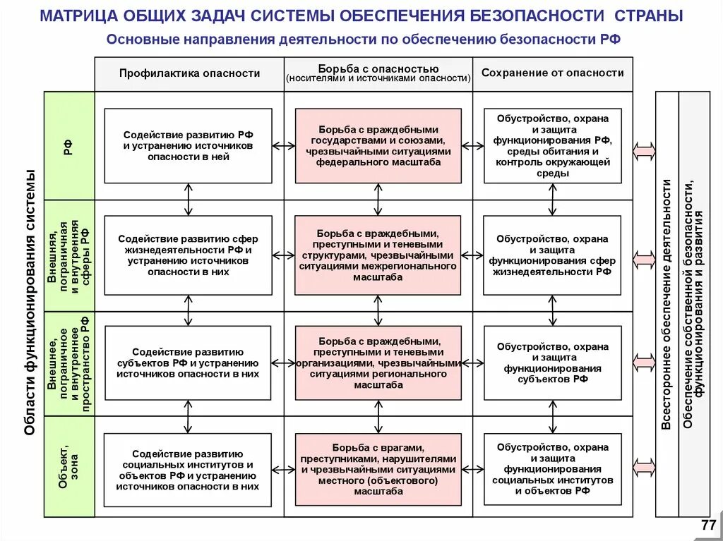 Направления обеспечения безопасности схема. Механизм обеспечения социальной безопасности. Структура обеспечения безопасности жизнедеятельности в РФ. Обеспечение безопасности РФ структуры.