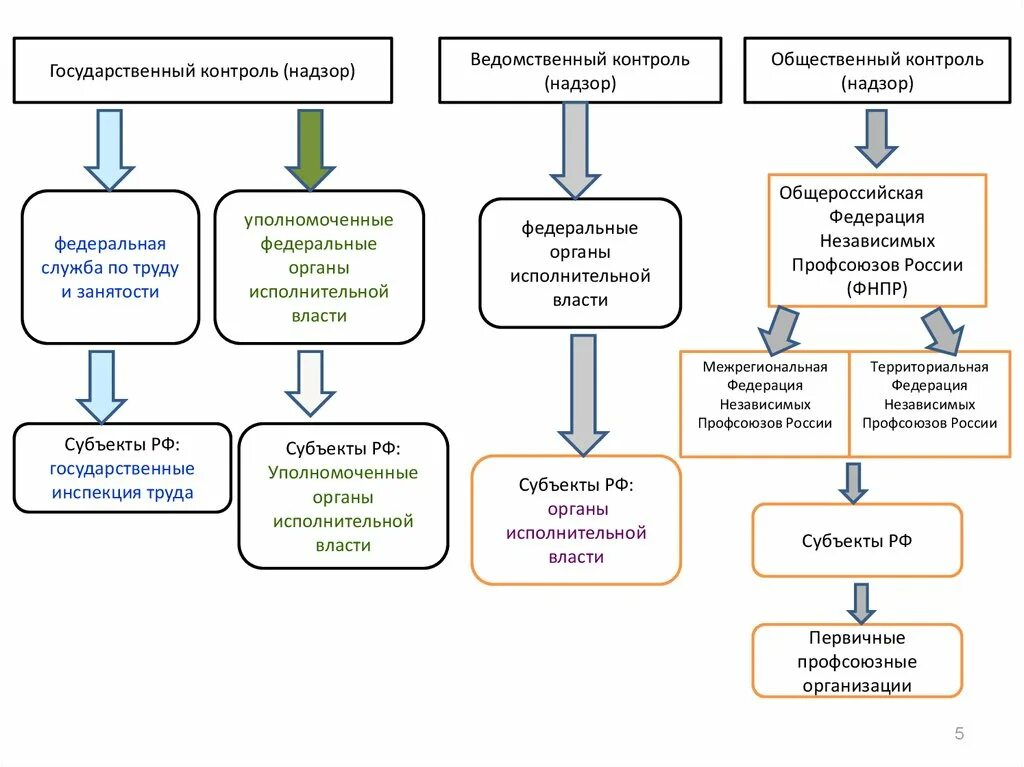 Субъекты государственного контроля и надзора. Надзор и контроль охраны труда. Виды надзора и контроля за охраной труда. 12. Государственный надзор и общественный контроль за охраной труда.