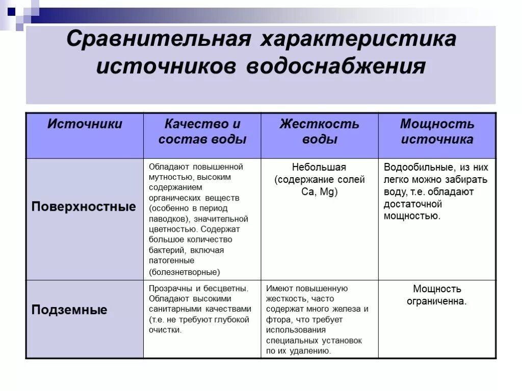 Сравнительная характеристика подземных источников водоснабжения. Источники водоснабжения и их гигиеническая характеристика. Сравнительная оценка источников водоснабжения. Гигиеническая характеристика источников водоснабжения. Характеристика источников воды