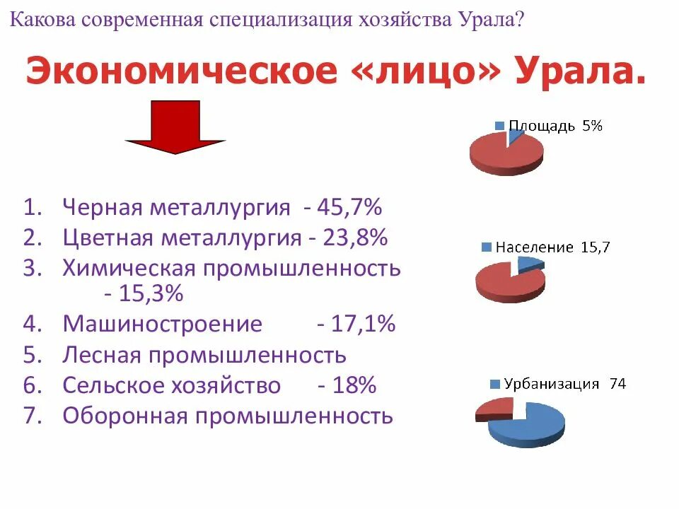 Промышленность хозяйство урала