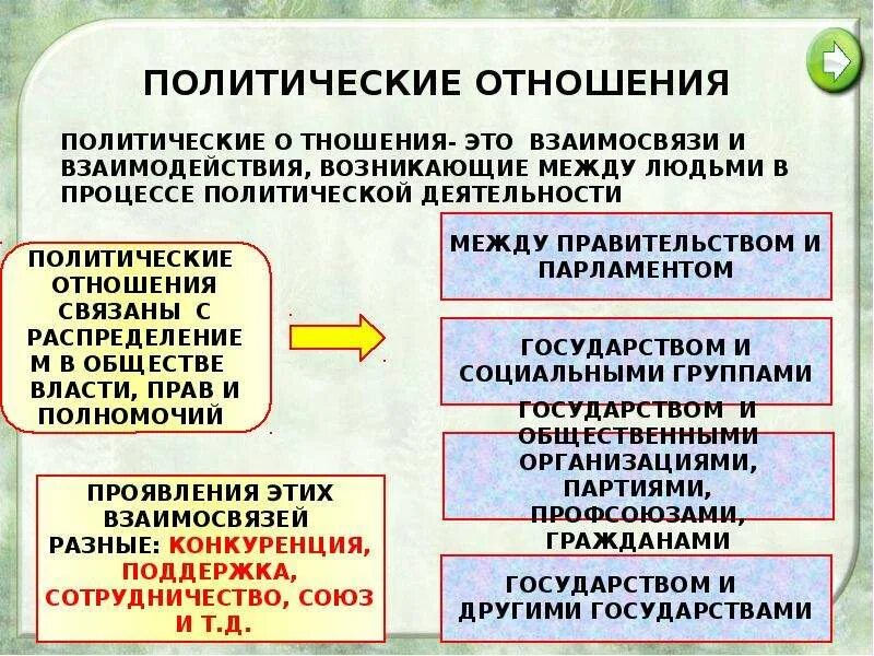 Типы политической жизни. Политические отношения. Политический. Виды политических отношений. Политические отношения это в обществознании.