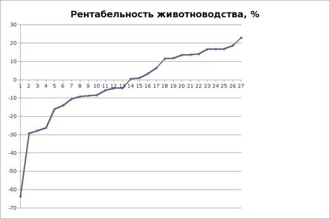 1 с животноводство