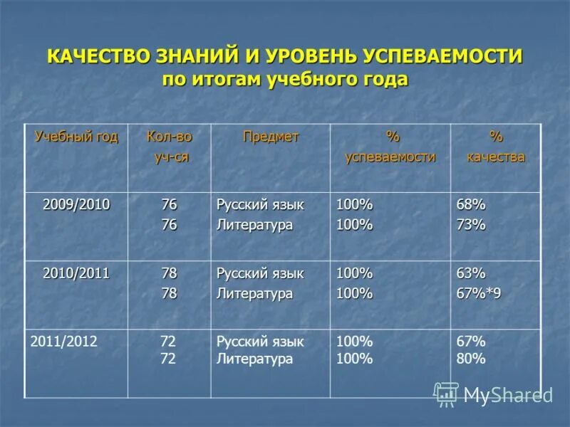 уровень успеваемости и качество знаний