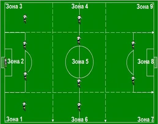 Сколько замен можно сделать в футболе. Зоны футбольного поля. Зоны на футбольном поле для игроков. Разделение футбольного поля. Разделение футбольного поля на зоны.