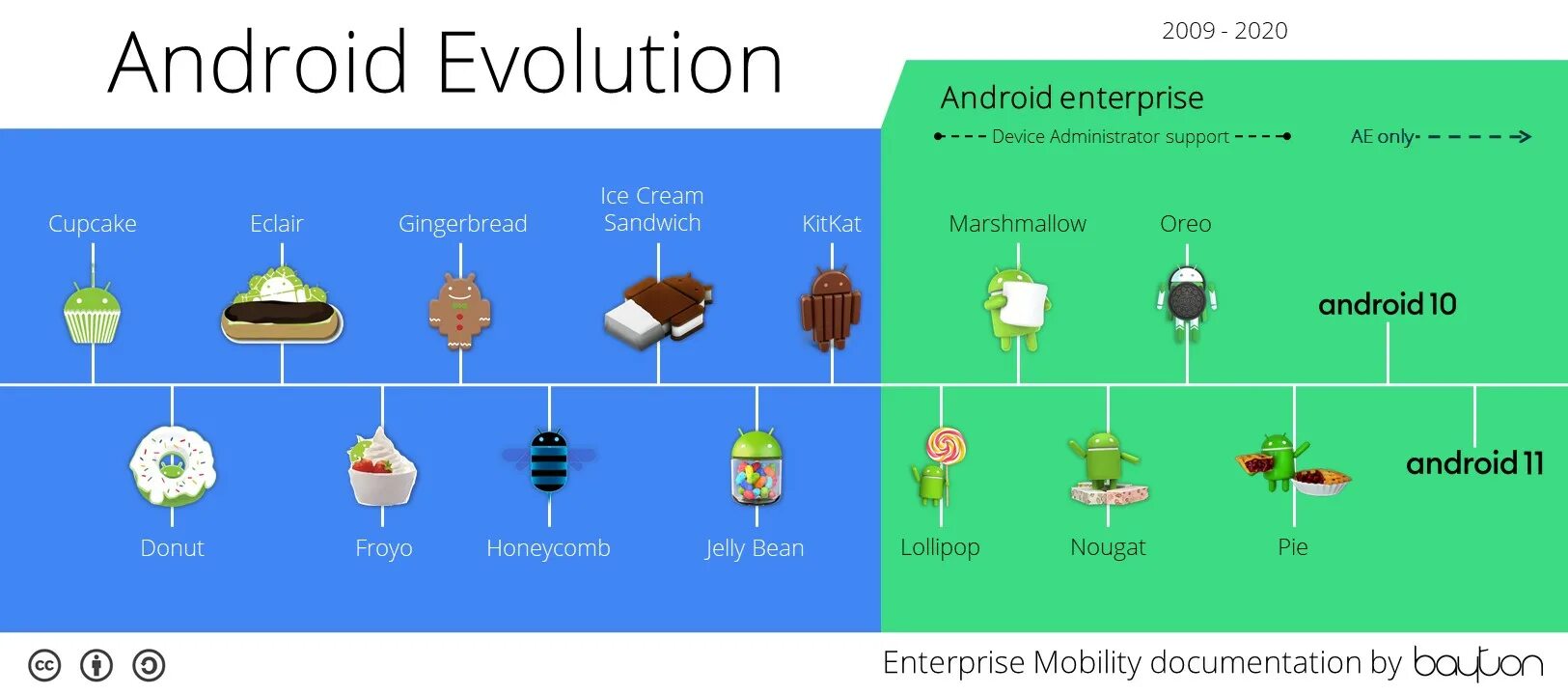 Android support version. Эволюция android. эволюция андроид версий. эволюция до андроида. эволюция интерфейса android.
