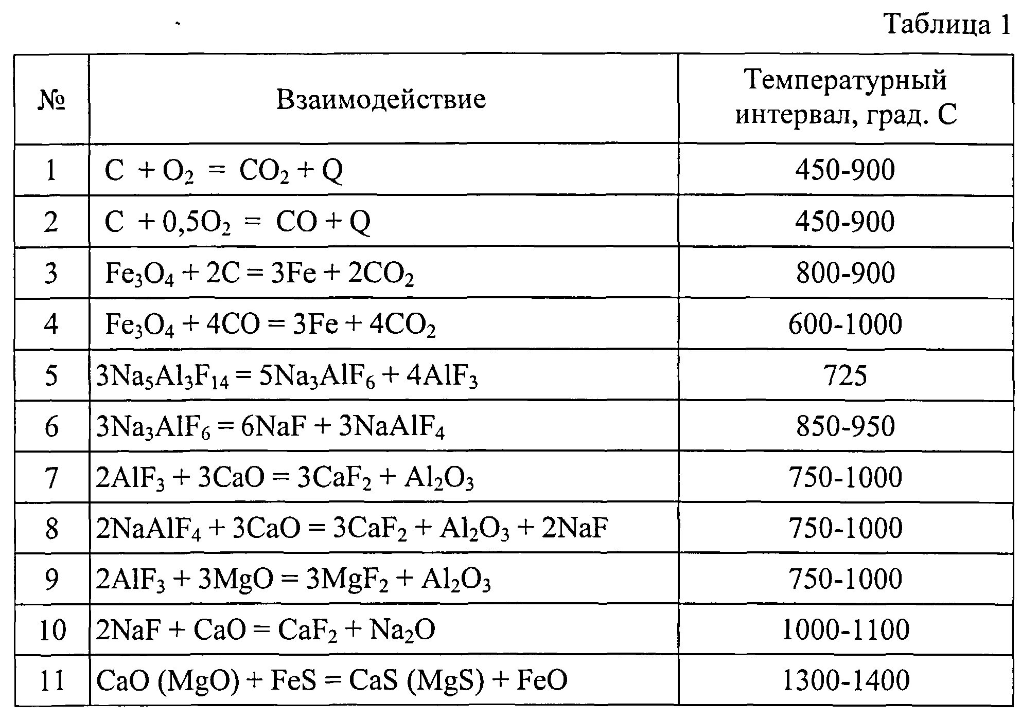 Cao+co2. Смесь co и co2. Caf2 применение. Cao al2o3 реакция. Mgo al2o3 реакция