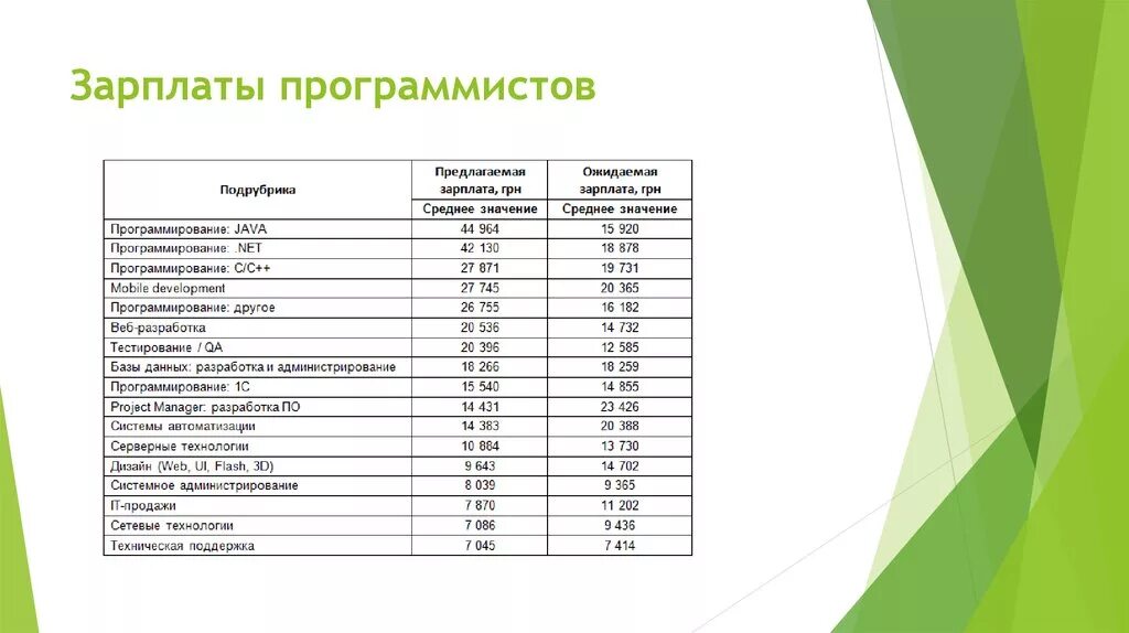 Зарплата программиста. Зарплата программиста таблица. Заработная плата программиста. Оклад программиста.