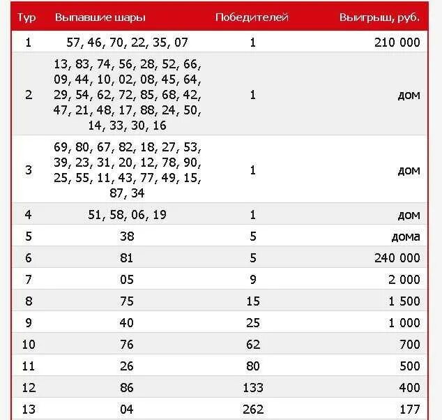 Таблица русского лото последний тираж. Таблица розыгрыша русское лото последний тираж. Жилищная лотерея 475 тираж. Русское лото таблица выигрышей последнего тиража. Проверить билет по пиар коду