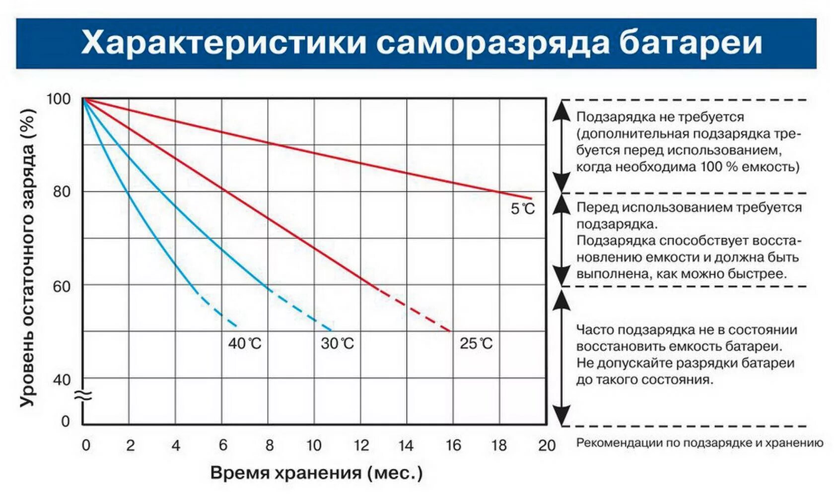 Норма саморазряда АКБ. Саморазряд аккумуляторной батареи. График саморазряда автомобильного аккумулятора. Саморазряд кислотных аккумуляторов. Разряд автомобильного аккумулятора