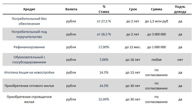 Вклады 10 рублей. Проценты по потребительскому кредиту. Процентные ставки по потребительским кредитам. Процентная ставка по кредиту в банках. Потребительский кредит процентная ставка.