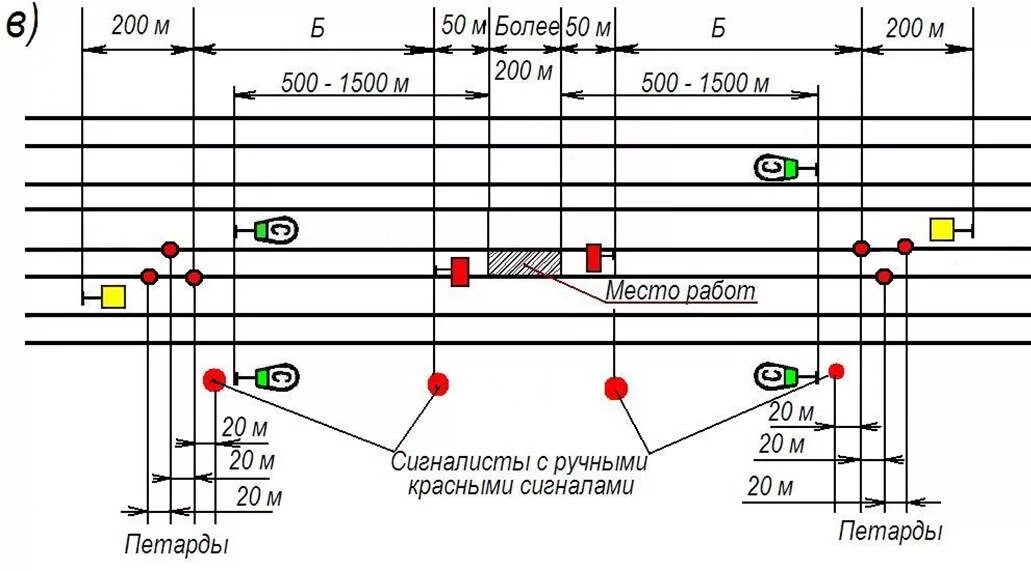 Схема ограждения двухпутного участка на перегоне. Схема ограждения сигналами остановки на перегоне. Схема ограждения места производства работ на ЖД более 200. Схема ограждения места производства работ на ЖД на перегоне. Ограждение сигналами остановки на перегоне