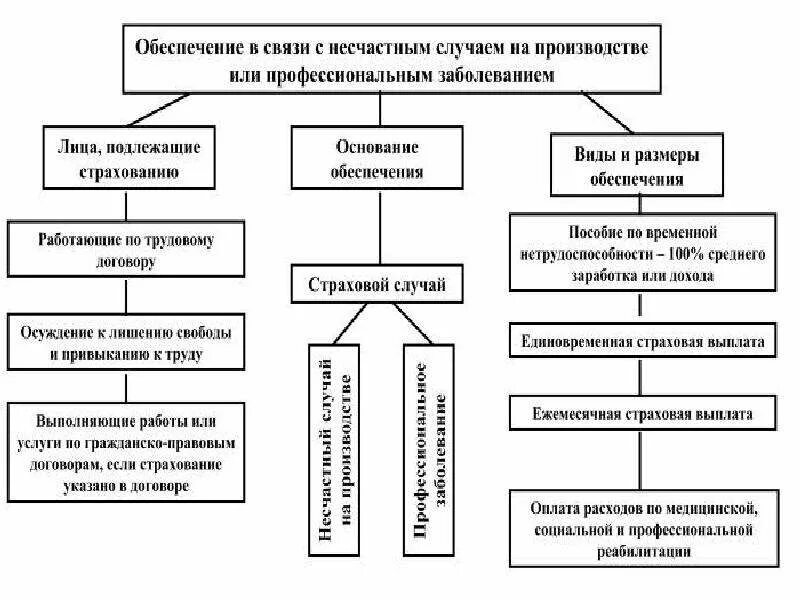 Задачи социального страхования от несчастных случаев. Виды обеспечения по страхованию от несчастных случаев. система обязательного социального страхования схема. классификация форм и видов страхования от несчастных случаев схема. виды страховых выплат пострадавшему на производстве.