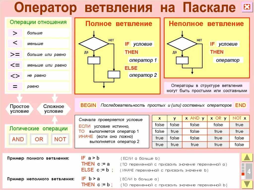 Операторы ветвления Паскаль АВС. Разветвляющийся алгоритм Паскаль. Оператор полного ветвления в Паскале. Ветвление алгоритм программа на языке Паскаль. Полное и неполное условие