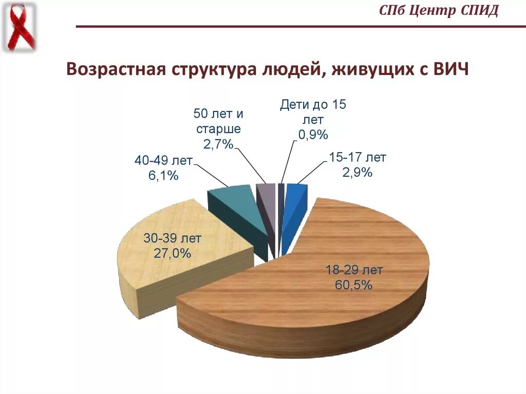 Сколько живут вич инфицированные. Диаграмма заражения ВИЧ. Возрастная структура больных СПИДОМ. Диаграмма заболевших СПИДОМ. Диаграмма ВИЧ инфицированных в России.