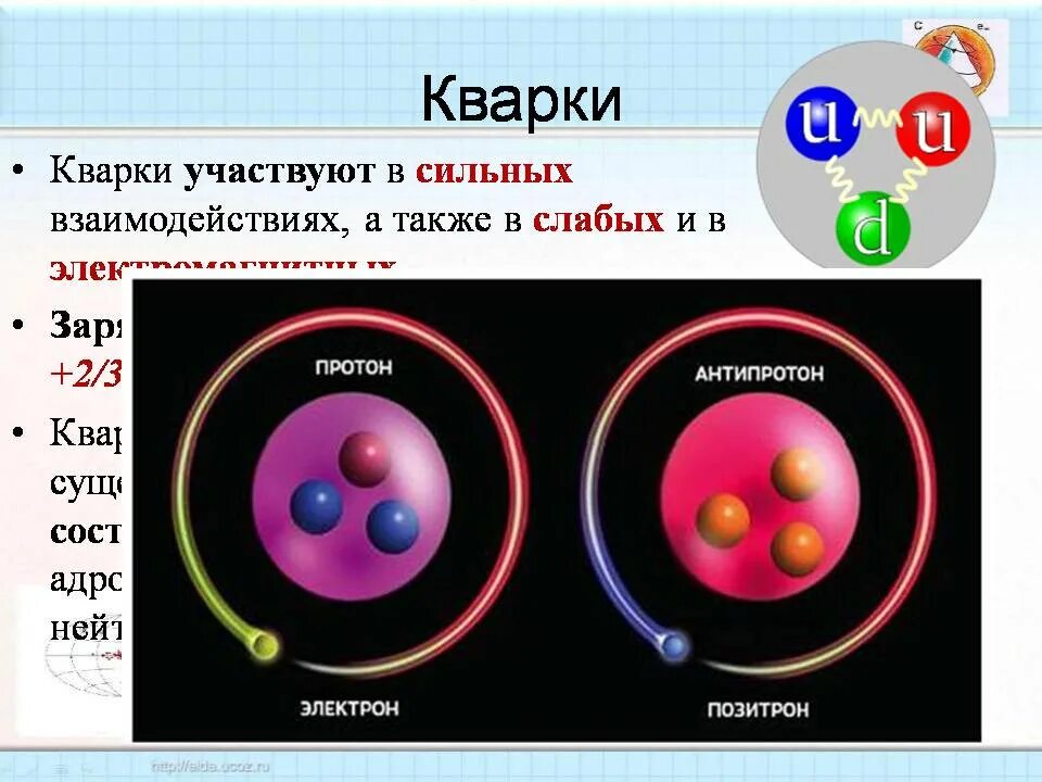 Строение антивещества. Строение электрона кварки. Строение ядра атома кварки. Антиматерия. Физика 11 элементарные частицы